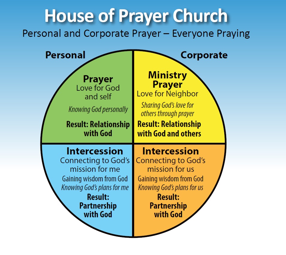 chart showing the benefits of prayer